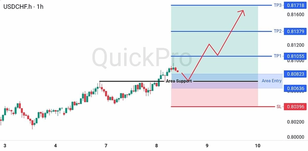 analisa hari ini USDCHF 8 Juli 2026 analisa hari ini USDCHF 8 Juli 2026