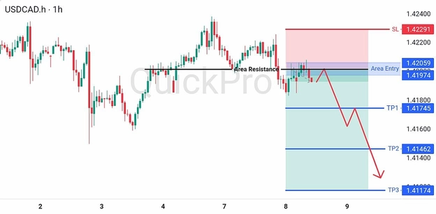 analisa hari ini USDCAD 8 Juli 2026 analisa hari ini USDCAD 8 Juli 2026