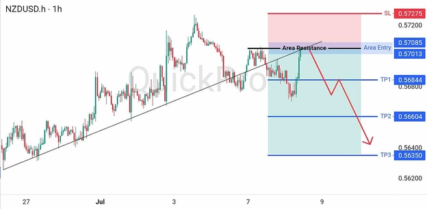 analisa hari ini NZDUSD 8 Juli 2026 analisa hari ini NZDUSD 8 Juli 2026