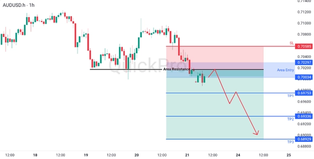 analisa hari ini AUDUSD 23 Maret 2026 analisa hari ini AUDUSD 23 Maret 2026