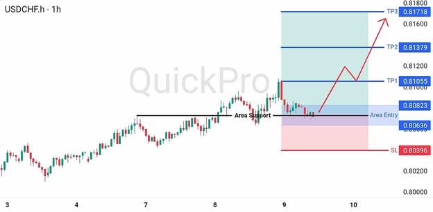 analisa hari ini USDCHF 9 Juli 2026 analisa hari ini USDCHF 9 Juli 2026