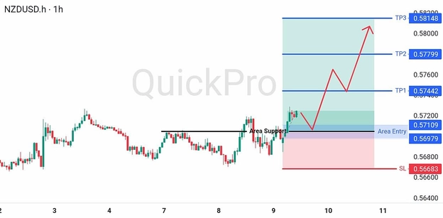 analisa hari ini NZDUSD 9 Juli 2026 analisa hari ini NZDUSD 9 Juli 2026
