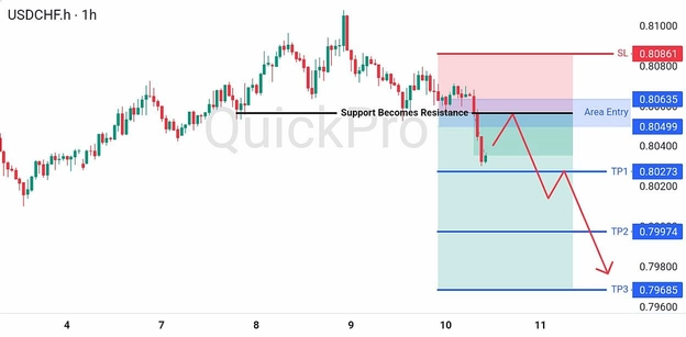 analisa hari ini USDCHF 10 Juli 2026 analisa hari ini USDCHF 10 Juli 2026