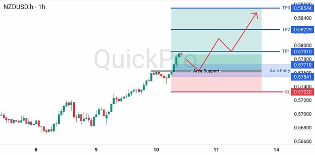 analisa hari ini NZDUSD 10 Juli 2026 analisa hari ini NZDUSD 10 Juli 2026