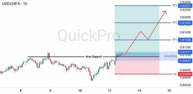 analisa hari ini USDCHF 13 Juli 2026 analisa hari ini USDCHF 13 Juli 2026