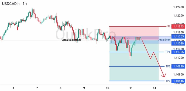 analisa hari ini USDCAD 13 Juli 2026 analisa hari ini USDCAD 13 Juli 2026