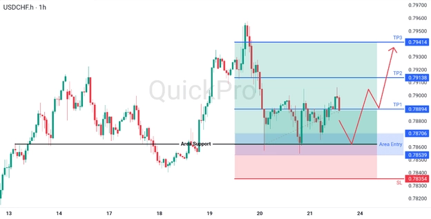analisa hari ini USDCHF 23 Maret 2026 analisa hari ini USDCHF 23 Maret 2026