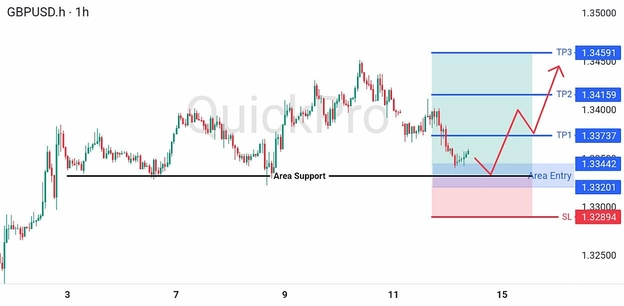 analisa hari ini GBPUSD 14 Juli 2026 analisa hari ini GBPUSD 14 Juli 2026