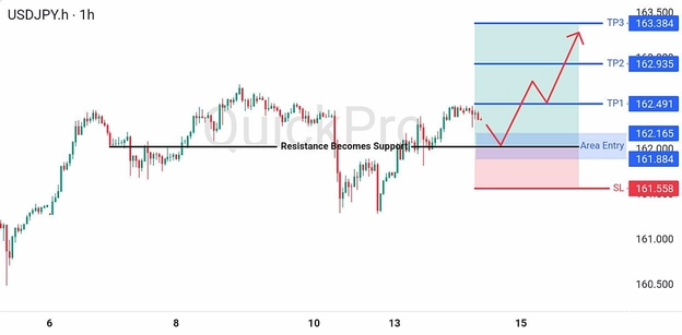 analisa hari ini USDJPY 14 Juli 2026 analisa hari ini USDJPY 14 Juli 2026