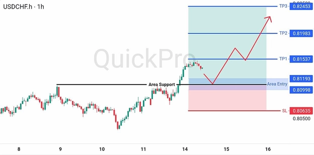 analisa hari ini USDCHF 14 Juli 2026 analisa hari ini USDCHF 14 Juli 2026
