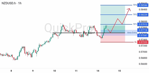 analisa hari ini NZDUSD 14 Juli 2026 analisa hari ini NZDUSD 14 Juli 2026