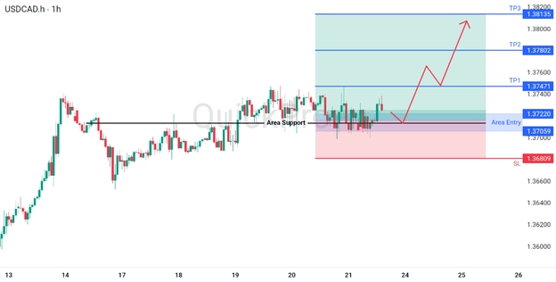 analisa hari ini USDCAD 23 Maret 2026 analisa hari ini USDCAD 23 Maret 2026