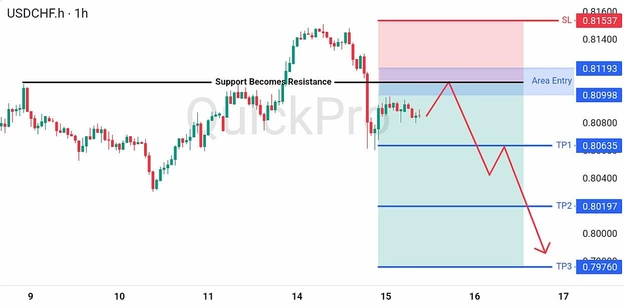 analisa hari ini USDCHF 15 Juli 2026 analisa hari ini USDCHF 15 Juli 2026