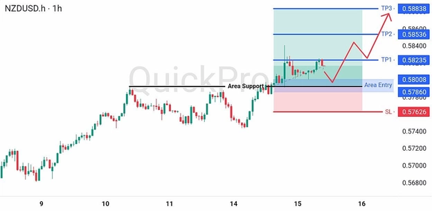 analisa hari ini NZDUSD 15 Juli 2026 analisa hari ini NZDUSD 15 Juli 2026