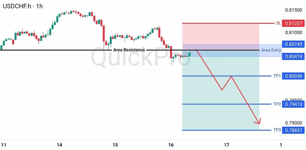 analisa hari ini USDCHF 16 Juli 2026 analisa hari ini USDCHF 16 Juli 2026