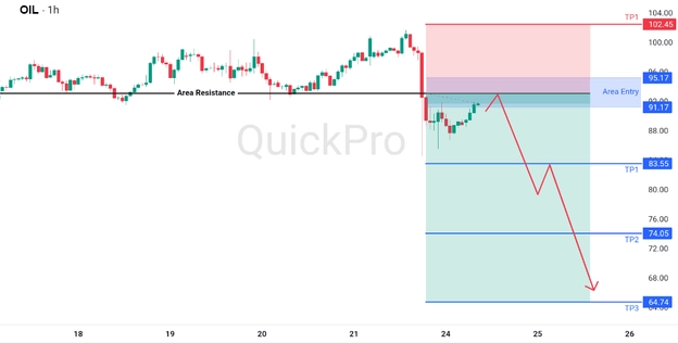 analisa hari ini OIL 24 Maret 2026 analisa hari ini OIL 24 Maret 2026