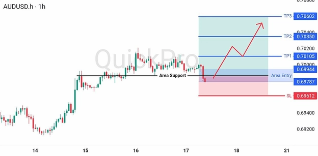 analisa hari ini AUDUSD 17 Juli 2026 analisa hari ini AUDUSD 17 Juli 2026