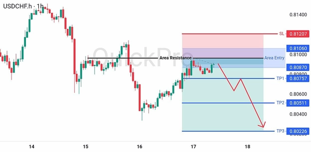 analisa hari ini USDCHF 17 Juli 2026 analisa hari ini USDCHF 17 Juli 2026