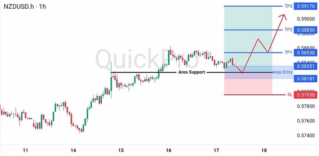 analisa hari ini NZDUSD 17 Juli 2026 analisa hari ini NZDUSD 17 Juli 2026