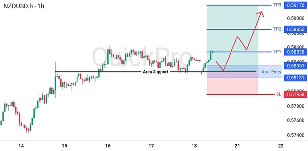 analisa-trading-forex-hari-ini-nzdusd-20072026 analisa-trading-forex-hari-ini-nzdusd-20072026