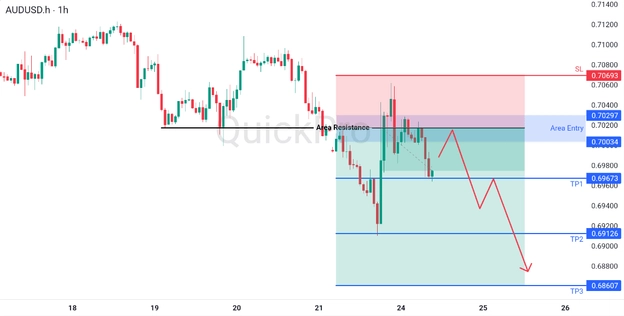 analisa hari ini AUDUSD 24 Maret 2026 analisa hari ini AUDUSD 24 Maret 2026