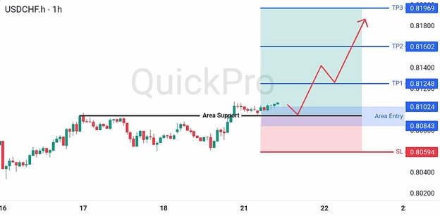 analisa-trading-forex-hari-ini-usdchf-21072026 analisa-trading-forex-hari-ini-usdchf-21072026