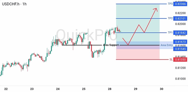 analisa-trading-forex-hari-ini-usdchf-28072026 analisa-trading-forex-hari-ini-usdchf-28072026