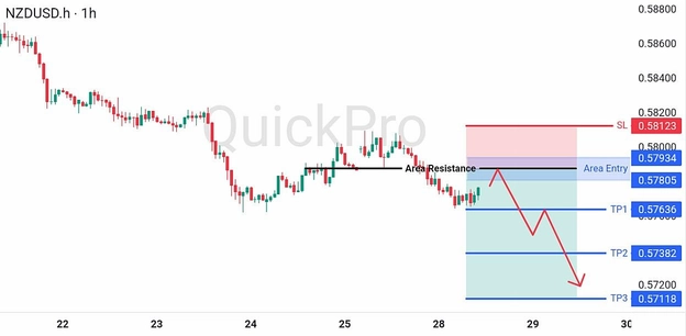 analisa-trading-forex-hari-ini-nzdusd-28072026 analisa-trading-forex-hari-ini-nzdusd-28072026