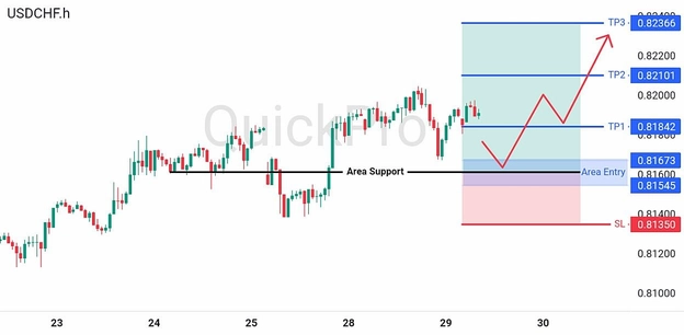 analisa-trading-forex-hari-ini-usdchf-29072026 analisa-trading-forex-hari-ini-usdchf-29072026