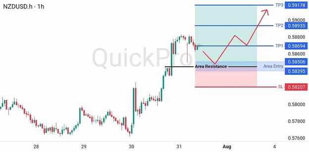 analisa-trading-forex-hari-ini-nzdusd-31072026 analisa-trading-forex-hari-ini-nzdusd-31072026