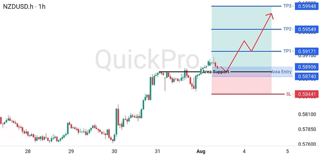 analisa-trading-forex-nzdusd-03082026 analisa-trading-forex-nzdusd-03082026