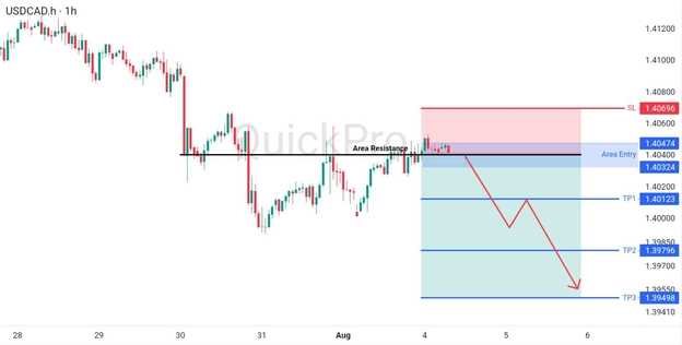 analisa-teknikal-forex-hari-ini-usdcad-04082026 analisa-teknikal-forex-hari-ini-usdcad-04082026