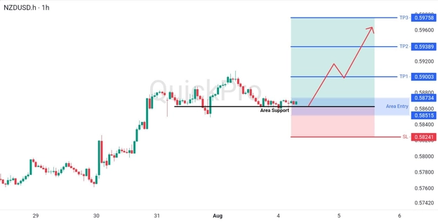 analisa-teknikal-forex-hari-ini-nzdusd-04082026 analisa-teknikal-forex-hari-ini-nzdusd-04082026