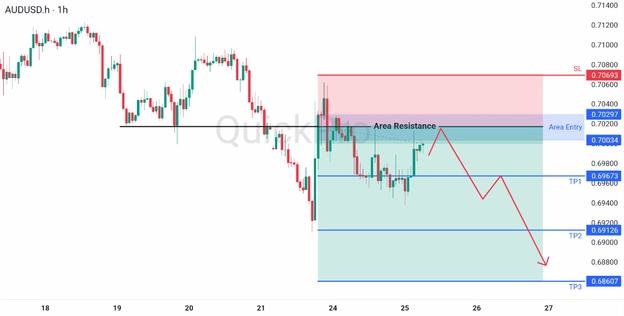 analisa hari ini AUDUSD 25 Maret 2026 analisa hari ini AUDUSD 25 Maret 2026