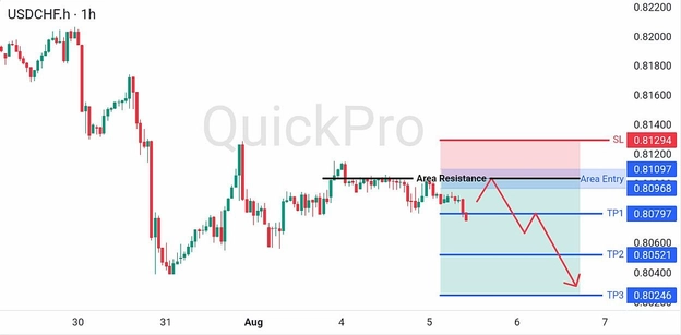 analisa-teknikal-forex-hari-ini-usdchf-05082026 analisa-teknikal-forex-hari-ini-usdchf-05082026