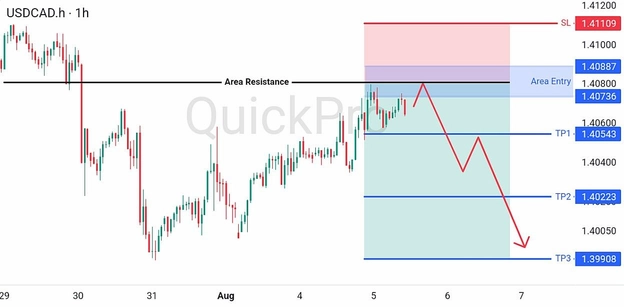analisa-teknikal-forex-hari-ini-usdcad-05082026 analisa-teknikal-forex-hari-ini-usdcad-05082026