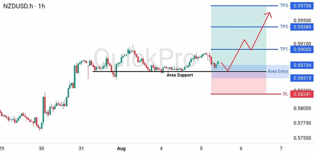 analisa-teknikal-forex-hari-ini-nzdusd-05082026 analisa-teknikal-forex-hari-ini-nzdusd-05082026
