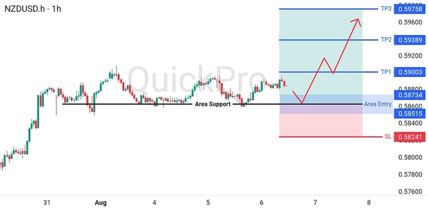 analisa-teknikal-forex-hari-ini-nzdusd-06082026 analisa-teknikal-forex-hari-ini-nzdusd-06082026