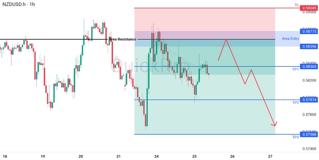 analisa hari ini NZDUSD 25 Maret 2026 analisa hari ini NZDUSD 25 Maret 2026