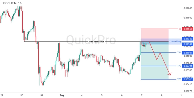 analisa-teknikal-forex-hari-ini-usdchf-07082026 analisa-teknikal-forex-hari-ini-usdchf-07082026