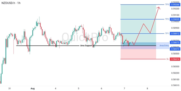 analisa-teknikal-forex-hari-ini-nzdusd-07082026 analisa-teknikal-forex-hari-ini-nzdusd-07082026