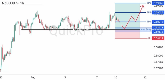 analisa-teknikal-forex-hari-ini-nzdusd-10082026 analisa-teknikal-forex-hari-ini-nzdusd-10082026