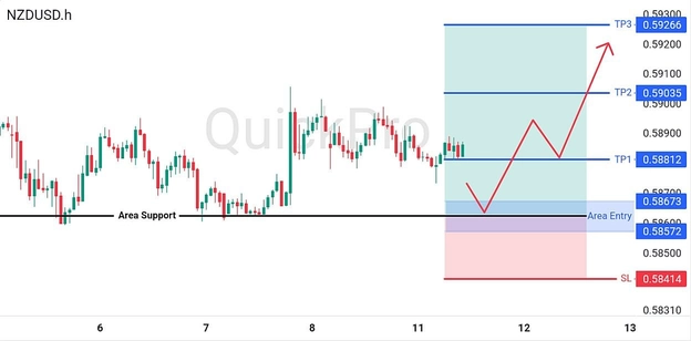 analisa-teknikal-forex-hari-ini-nzdusd-11082026 analisa-teknikal-forex-hari-ini-nzdusd-11082026