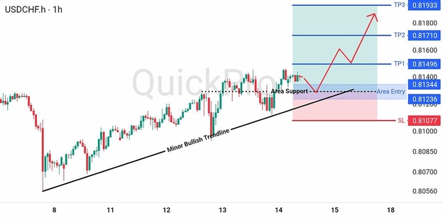 analisa-teknikal-forex-hari-ini-usdchf-14082026 analisa-teknikal-forex-hari-ini-usdchf-14082026