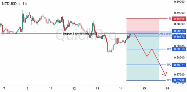 analisa-teknikal-forex-hari-ini-nzdusd-14082026 analisa-teknikal-forex-hari-ini-nzdusd-14082026