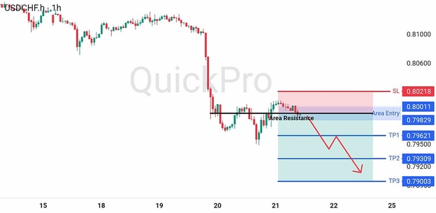 analisa-teknikal-forex-hari-ini-usdchf-21082026 analisa-teknikal-forex-hari-ini-usdchf-21082026