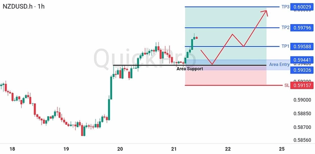 analisa-teknikal-forex-hari-ini-nzdusd-21082026 analisa-teknikal-forex-hari-ini-nzdusd-21082026