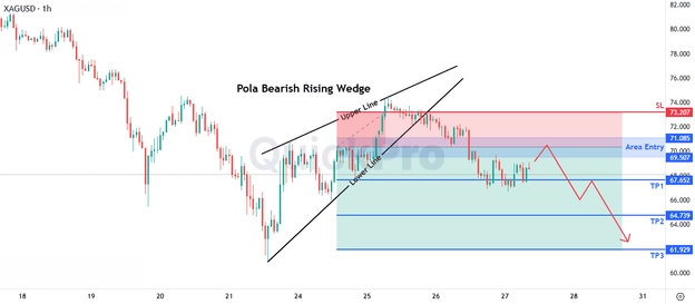 analisa hari ini XAGUSD 27 Maret 2026 analisa hari ini XAGUSD 27 Maret 2026