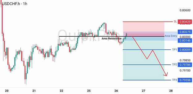 analisa-teknikal-forex-hari-ini-usdchf-26082026 analisa-teknikal-forex-hari-ini-usdchf-26082026