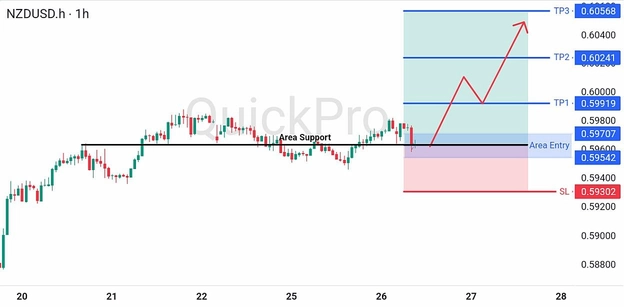 analisa-teknikal-forex-hari-ini-nzdusd-26082026 analisa-teknikal-forex-hari-ini-nzdusd-26082026